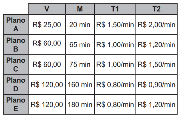 Questão 142 - Enem PPL 2021 - Uma operadora de telefonia oferece cinco planos,minutos,operadora,enem