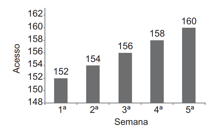 Questão 146 - Enem PPL 2021 - Uma confeiteira pretende divulgar em um sítio da,gráfico,enem