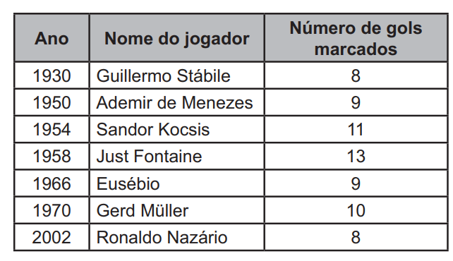 Questão 147 - Enem PPL 2021 - Até a Copa de 2010,apenas sete jogadores haviam,nome do jogador,enem