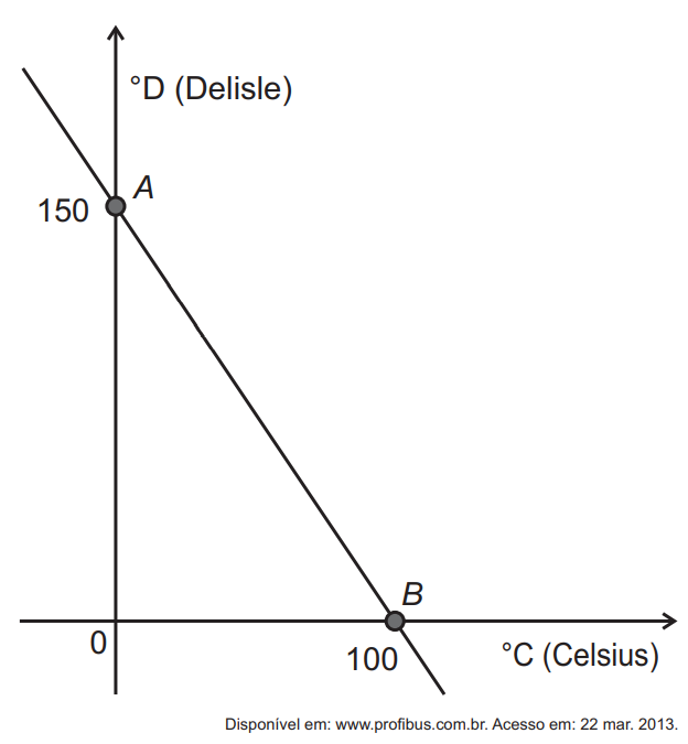 Questão 155 - Enem PPL 2021 - A escala de temperatura Delisle (°D),inventada no,temperatura na escala