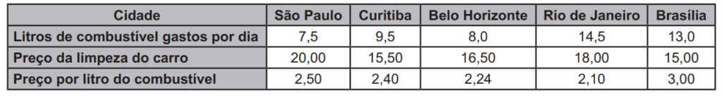 Questão 158 - Enem PPL 2021 - Um laboratório farmacêutico pretende implementar,limpeza diária,litros de combustível,enem