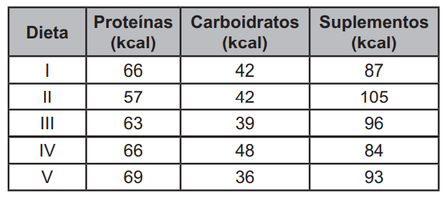 Questão 159 - Enem PPL 2021 - Um nutricionista preparou cinco opções de dieta para,quadro,carboidratos e suplementos,enem