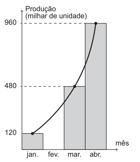 Questão 162 - Enem PPL 2021 - O gráfico informa a produção registrada por uma,indústria no mês de janeiro,enem