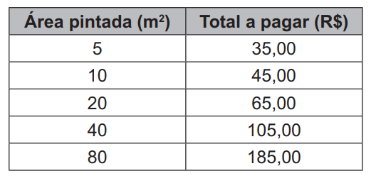 Questão 163 - Enem PPL 2021 - O preço médio cobrado por um pintor para executar um,área pintada,enem