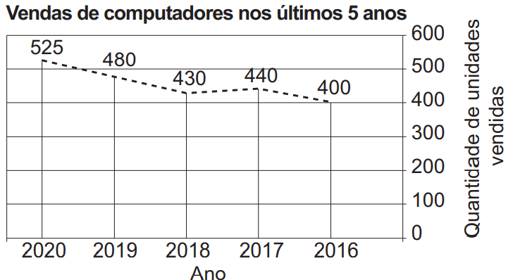 Questão 167 - Enem PPL 2021 - Black Friday é uma tradição norte-americana que,vendedores,enem,venda de computaores