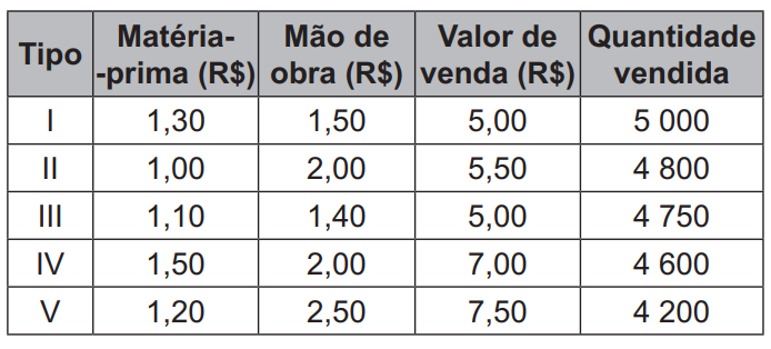 Questão 169 - Enem PPL 2021 - Um fabricante produz cinco tipos de enfeites de Natal.,lucro líquido