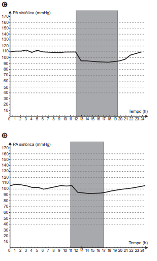 Questão 171 - Enem PPL 2021 - Descenso noturno fisiológico é definido como uma,medida da pressão arterial,enem