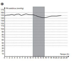 Questão 171 - Enem PPL 2021 - Descenso noturno fisiológico é definido como uma,medida da pressão arterial,enem