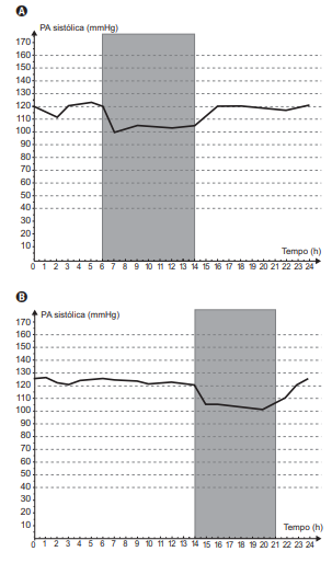 Questão 171 - Enem PPL 2021 - Descenso noturno fisiológico é definido como uma,medida da pressão arterial,enem