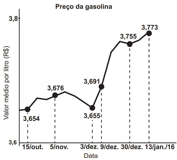 Questão 172 - Enem PPL 2021 - Os preços médios da gasolina,etanol e diesel sofreram,enem