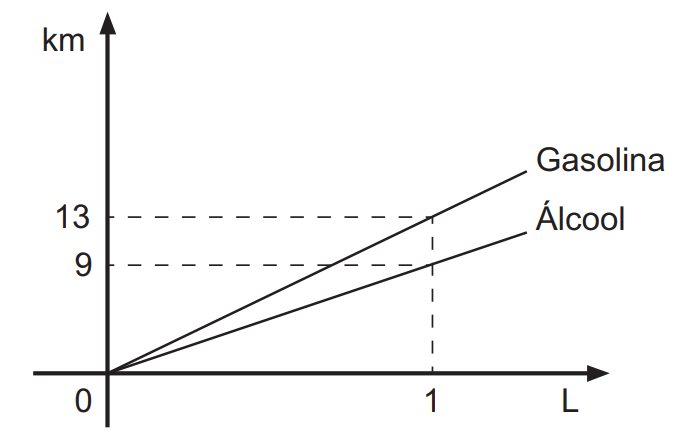Questão 173 - Enem PPL 2021 - O rendimento de um carro bicombustível (abastecido com,gasolina,enem