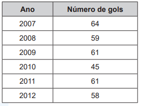 Questão 136 - Enem PPL 2020 - O quadro mostra o número de gols feitos pela equipe,número de gols,enem