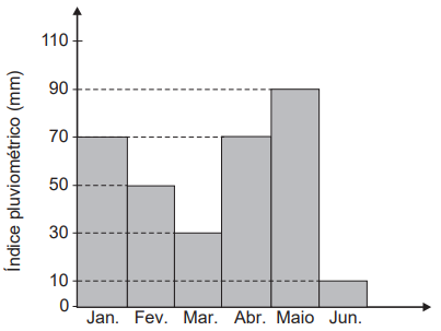 Questão 138 - Enem PPL 2020 - O índice pluviométrico é uma medida,em milímetro,índice pluviometrico