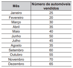 Questão 162 - Enem PPL 2020 - O gerente de uma concessionária apresentou a seguinte,janeiro a dezembro,enem