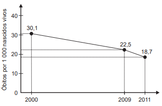 Questão 171 - Enem PPL 2020 - A taxa de mortalidade infantil vem decaindo a cada,decréscimo anual,enem