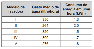 Questão 180 - Enem PPL 2020 - Querendo reduzir custos na limpeza da área de,estacionamento,enem,gasto de água