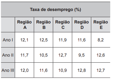 Questão 173 - ENEM PPL 2017 - Cinco regiões de um país estão buscando recursos,taxa de desemprego,enem