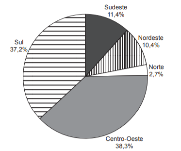 Questão 176 - ENEM PPL 2017 - Estimativas do IBGE para a safra nacional de cereais,enem