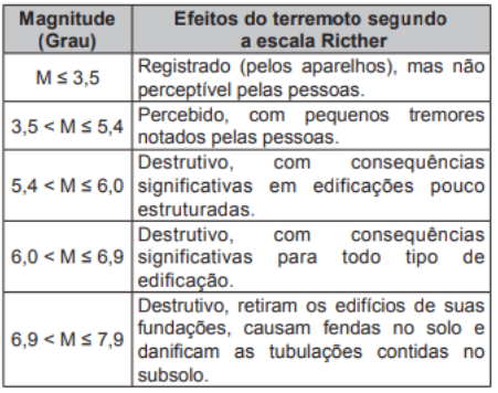 Questão 138 - ENEM PPL 2017 - Nas informações veiculadas nos órgãos de comunicação,Log,enem