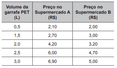 Questão 166 - ENEM PPL 2017 - No próximo fim de semana,uma pessoa receberá visitas,garrafas,enem