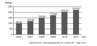 Questão 156 - ENEM PPL 2017 - O gráfico mostra a expansão da base de assinantes,enem