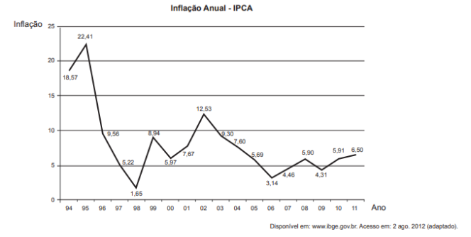 Questão 164 - ENEM PPL 2017 - Um dos principais indicadores de inflação é o Índice,Gráfico,enem