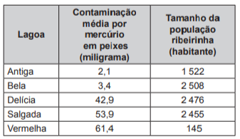 Questão 162 - ENEM PPL 2017 - Um funcionário da Secretaria de Meio Ambiente de um,enem