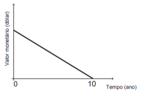 Questão 154 - ENEM PPL 2017 - Um sistema de depreciação linear,estabelecendo que,enem