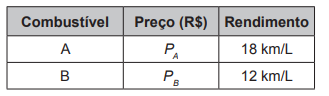 Questão 161 - ENEM PPL 2018 - Um automóvel pode ser abastecido com os combustíveis,enem