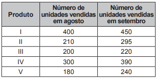 Questão 165 - ENEM PPL 2018 - Um comerciante abrirá um supermercado,no mês de,enem,recorrência