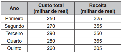 Questão 169 - ENEM PPL 2018 - Dois amigos abriram um restaurante. No primeiro ano,A tabela representa,enem