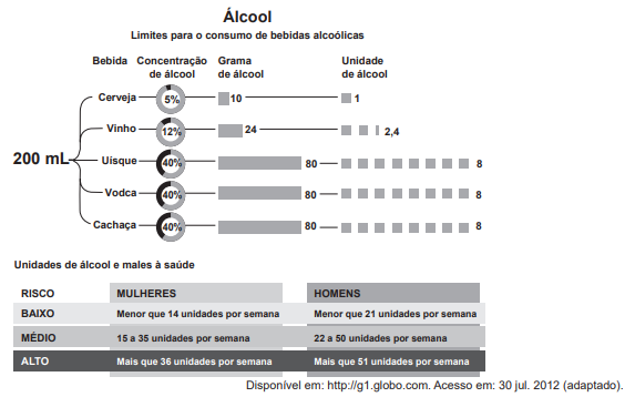 Questão 136 - Enem PPL 2019 - O esquema apresenta a concentração de álcool presente,raças de vinho,enem