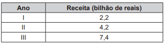 Questão 148 - Enem PPL 2019 - Um gerente decidiu fazer um estudo financeiro da,receitas,enem