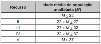 Questão 150 - Enem PPL 2019 - Um país decide investir recursos na educação em suas,população,enem