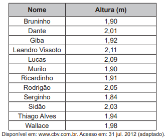 Questão 152 - Enem PPL 2019 - O quadro apresenta a relação dos jogadores que,enem