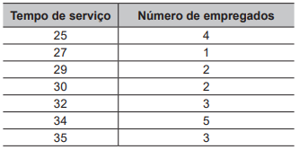 Questão 161 - Enem PPL 2019 - Uma empresa sorteia prêmios entre os funcionários,tempo de serviço,enem