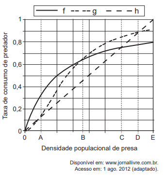 Questão 173 - Enem PPL 2019 - O modelo predador-presa consiste em descrever a,resposta funcional,enem