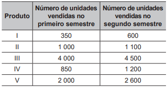 Questão 177 - Enem PPL 2019 - Uma empresa divide o balanço anual de vendas de seus,tabela,evolução,enem