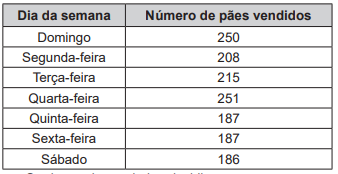 Questão 179 - Enem PPL 2019 - O quadro apresenta a quantidade de um tipo de pão,enem