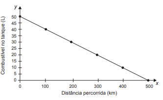 Questão 137 - ENEM PPL 2018 - Uma indústria automobilística está testando um novo,reta no gráfico,enem