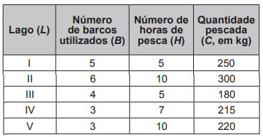 Questão 146 - ENEM PPL 2018 - O quadro apresenta os dados da pescaria de uma,lagos,enem