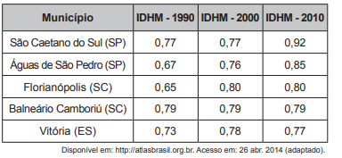 Questão 152 - ENEM PPL 2018 - Em 2012,o PNUD Brasil,o Ipea e a Fundação João,cidades brasileiras,enem