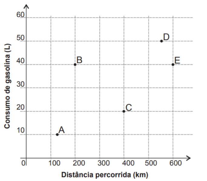 Questão 172 - ENEM PPL 2016 - A economia no consumo de combustível é um fator,enem