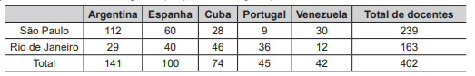 Questão 156 - Enem PPL 2020 - Para um docente estrangeiro trabalhar no Brasil,pais de origem,ENEM