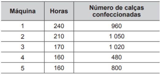 Questão 180 - ENEM PPL 2016 - Cinco máquinas de costura são utilizadas em uma confecção,enem