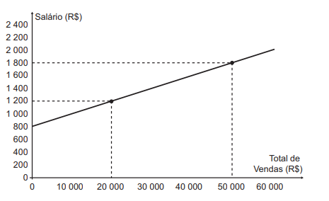 Questão 150 - ENEM PPL 2015 -