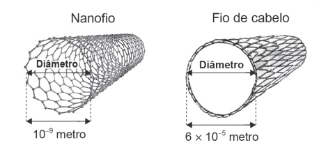 Questão 160 - Enem PPL 2020 - O nanofio é um feixe de metais semicondutores usualmente,enem