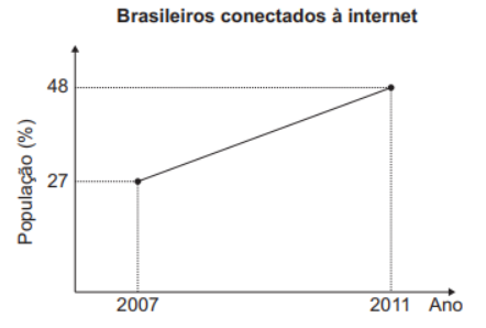 Questão 160 - ENEM PPL 2016 - O percentual da população brasileira conectada à,enem