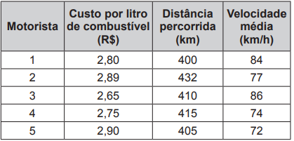 Questão 142 - ENEM PPL 2016 - O quadro apresenta dados sobre viagens distintas,motorista