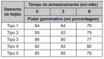 Questão 147 - Enem PPL 2020 - Os pesquisadores de uma empresa especializada em grãos,poder germinativo,Enem